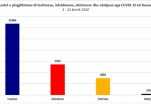 Çfarë ndodhi në korrik dhe ç’mund të presim në gusht? Statistikat e koronavirusit në Kosovë