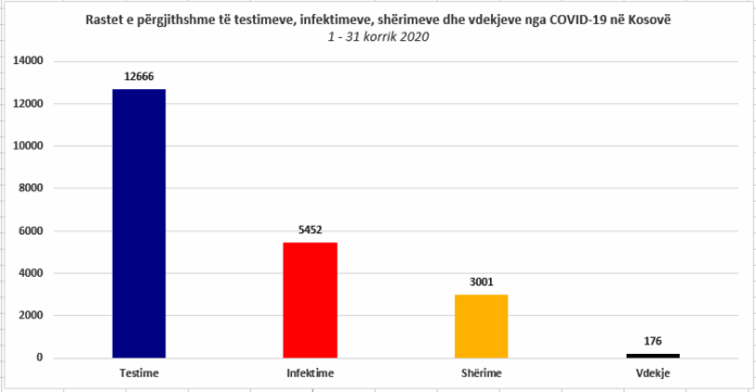 1.-Rastet-e-pergjithshme-ne-Kosove-COVID-19-Korrik-2020_Artan-Muhaxhiri