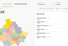 Gati përfundimi i numërimit të votave, ky është rezultati në Podujevë