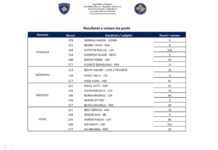 Përfundon numërimi i votave nga diaspora, këto janë rezultatet për të gjitha komunat