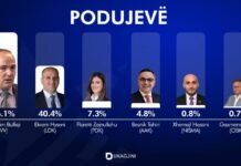 EXIT POLL-i nga UBO në RTV Dukagjini për Podujevën: Bulliqi i LVV-së dhe Hyseni i LDK-së në balotazh