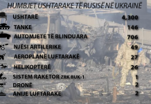 Mijëra ushtarë, qindra automjete të blinduara,…: Këto janë humbjet ushtarake të Rusisë, deri më tani në Ukrainë